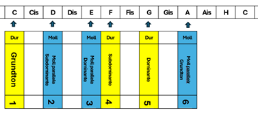 Harmoniepassung